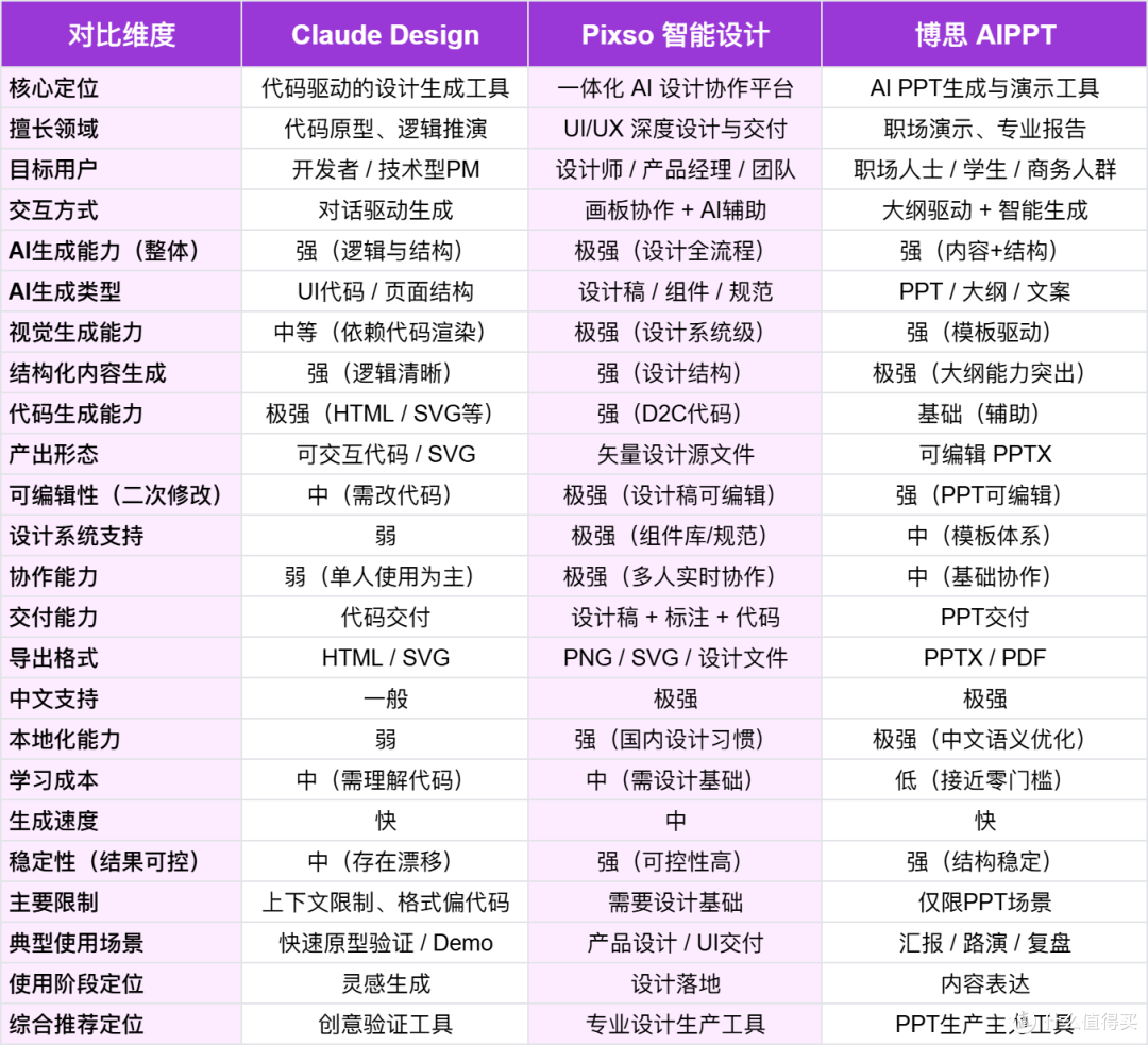 AI设计工具Claude Design深度测评,附原型+PPT生成平替方案