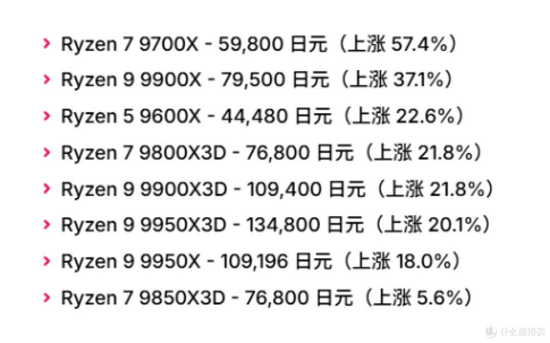 CPU价格持续涨价,日本市场锐龙9000系涨幅超50%!