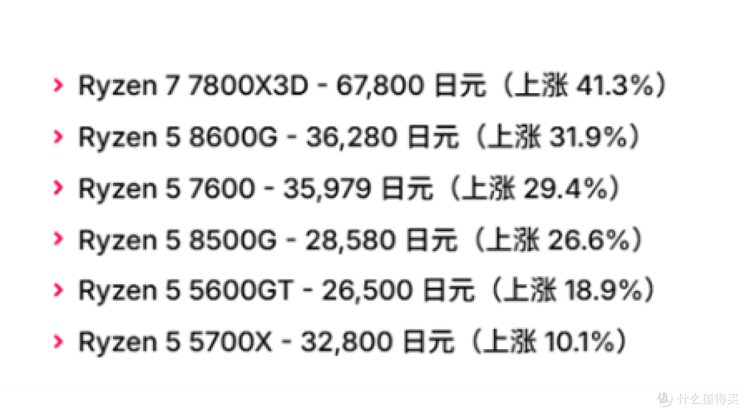 CPU价格持续涨价,日本市场锐龙9000系涨幅超50%!