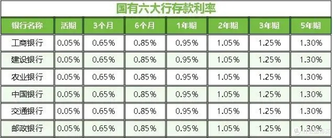 如果你错过了购买黄金和白银,那么2.2的存款利率一定不要错过