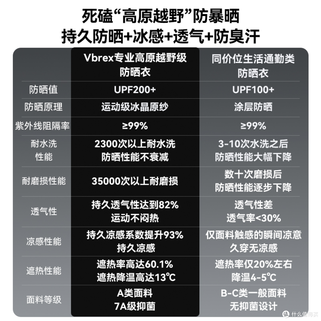 UPF200+,2300次水洗不衰减,测评专业户外VBREX这件防晒衣有点强