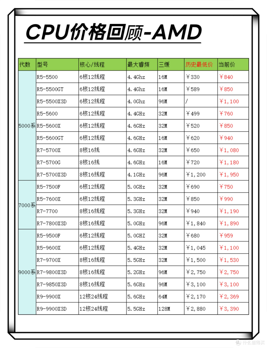 内存终于降价了!最新装机行情给你扒明白🔥