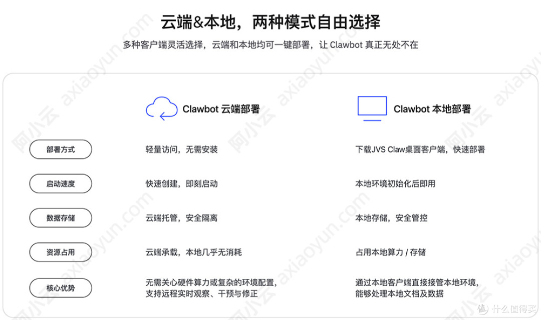 JVS Claw云端和本地部署Clawbot区别对比