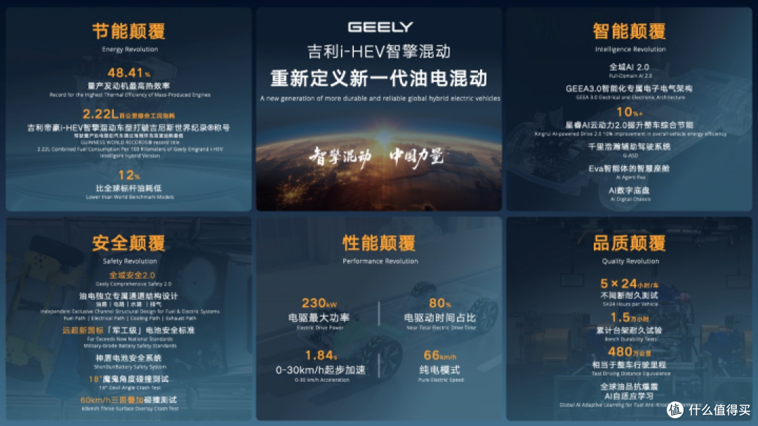 鼓吹日系混动省油的天塌了,吉利直接掀桌子了,发布即量产~