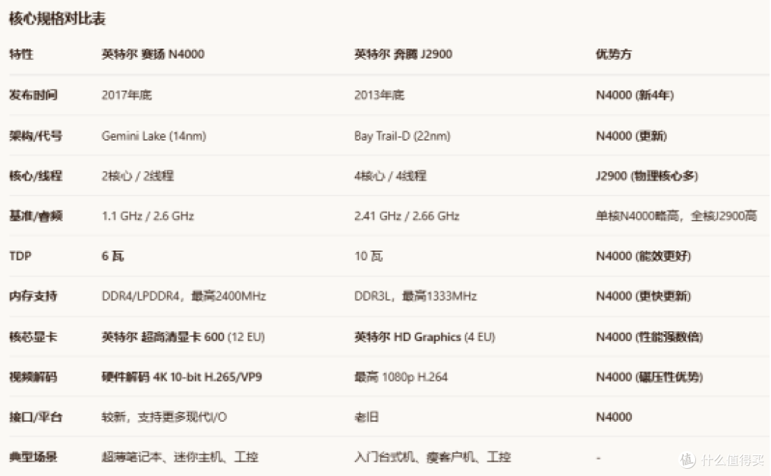 138元惠普企业级“电子古董”?N4000+4G+64G,拆开看看值得买吗