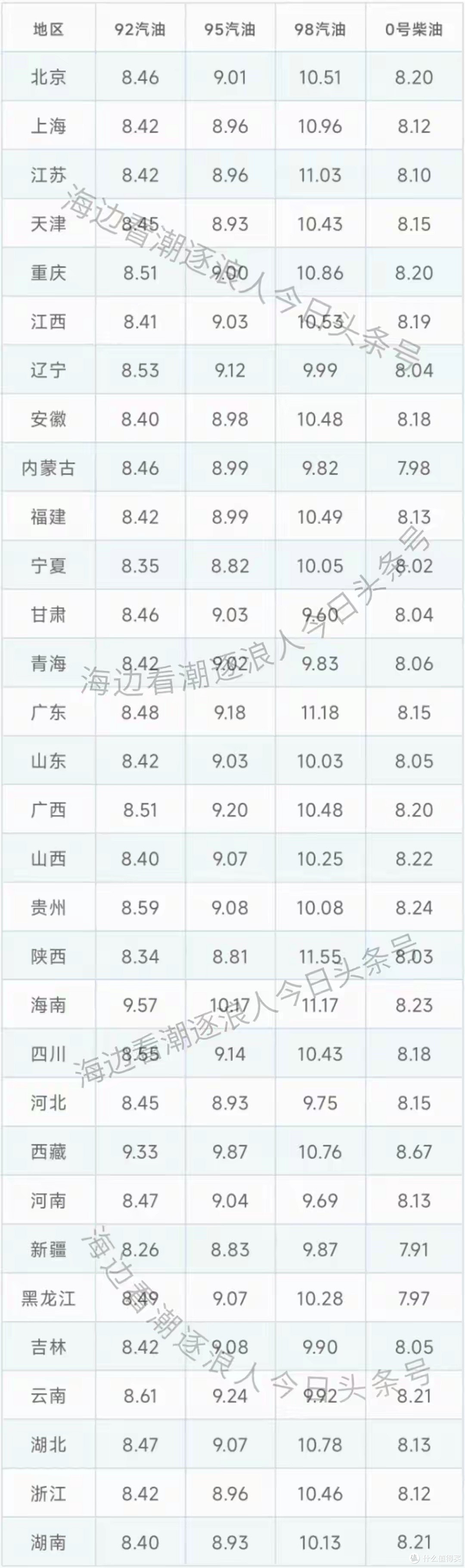 国内油价或又上涨,4月25日95、92号汽油今日价格,5月8日再调整