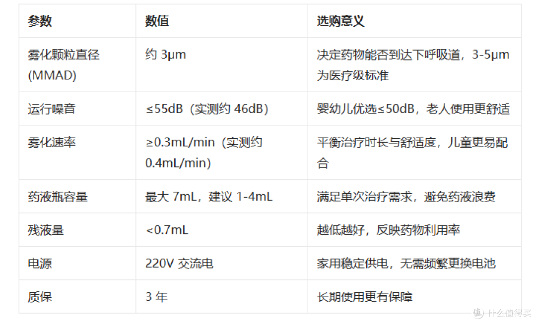 老人小孩都能用!欧姆龙 C28S 雾化器选购指南!
