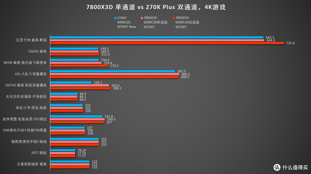 真的是不敢碰？双通道的U7 270K能打过单通道的锐龙7800X3D吗