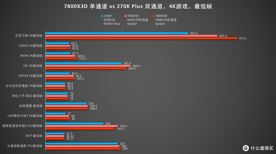 真的是不敢碰？双通道的U7 270K能打过单通道的锐龙7800X3D吗