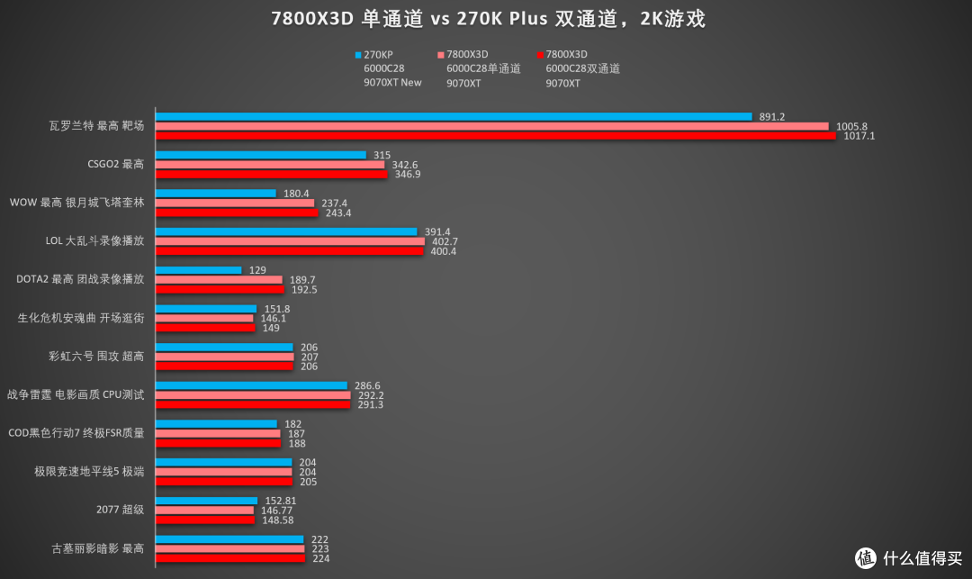 真的是不敢碰？双通道的U7 270K能打过单通道的锐龙7800X3D吗