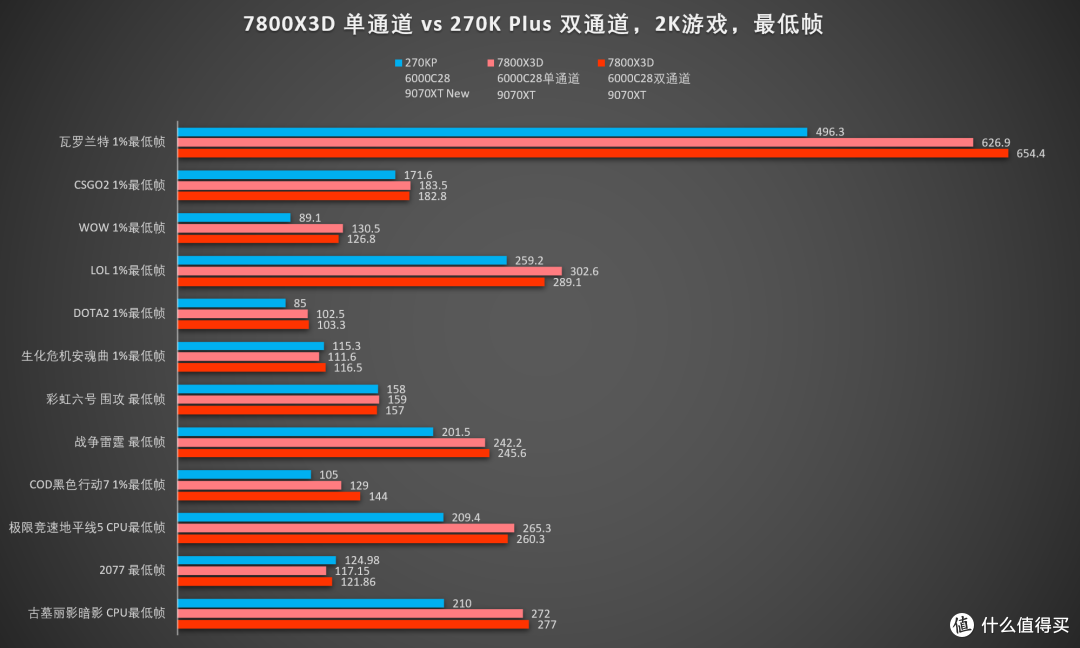 真的是不敢碰？双通道的U7 270K能打过单通道的锐龙7800X3D吗
