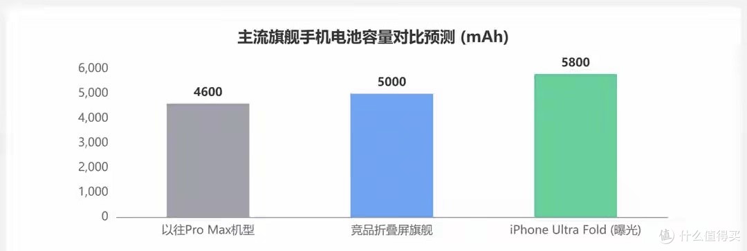 主流旗舰手机电池容量对比预测 (mAh)