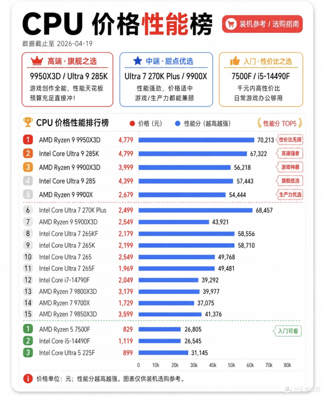 2026 CPU性价比怎么选？一张图看懂不踩坑