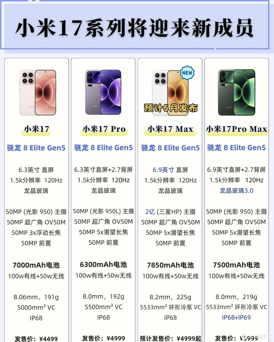 小米17系列新增Max机型!产品线彻底乱套了?