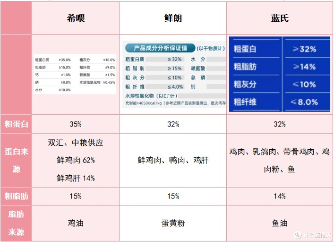 狗粮排名前十品牌哪些好?鲜朗、希喂、蓝氏之间怎么选?专家测评