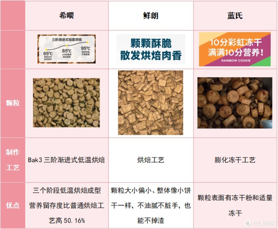 狗粮排名前十品牌哪些好?鲜朗、希喂、蓝氏之间怎么选?专家测评