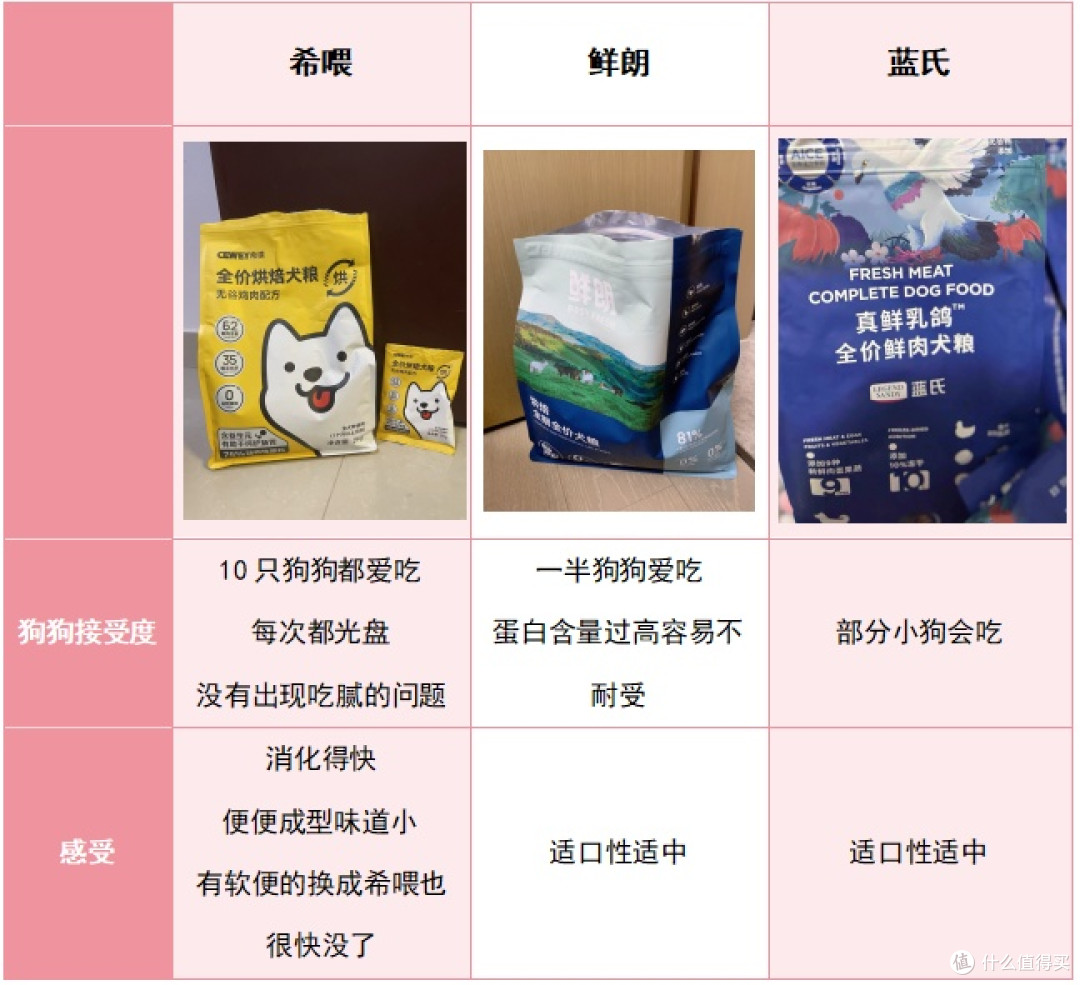 狗粮排名前十品牌哪些好?鲜朗、希喂、蓝氏之间怎么选?专家测评