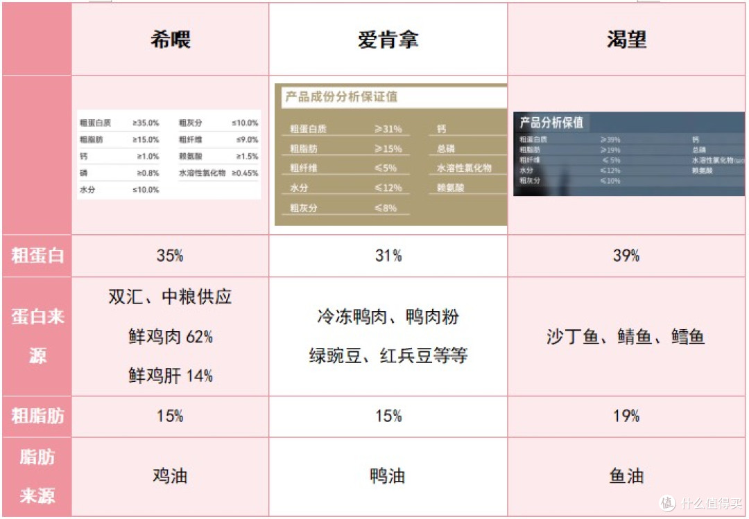 两个月的泰迪吃多少狗粮?爱肯拿和渴望合适吗?希喂狗粮怎么样?