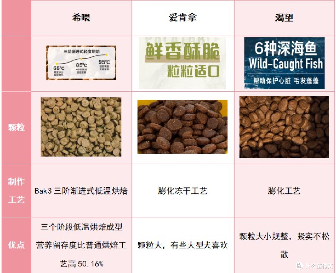 两个月的泰迪吃多少狗粮?爱肯拿和渴望合适吗?希喂狗粮怎么样?
