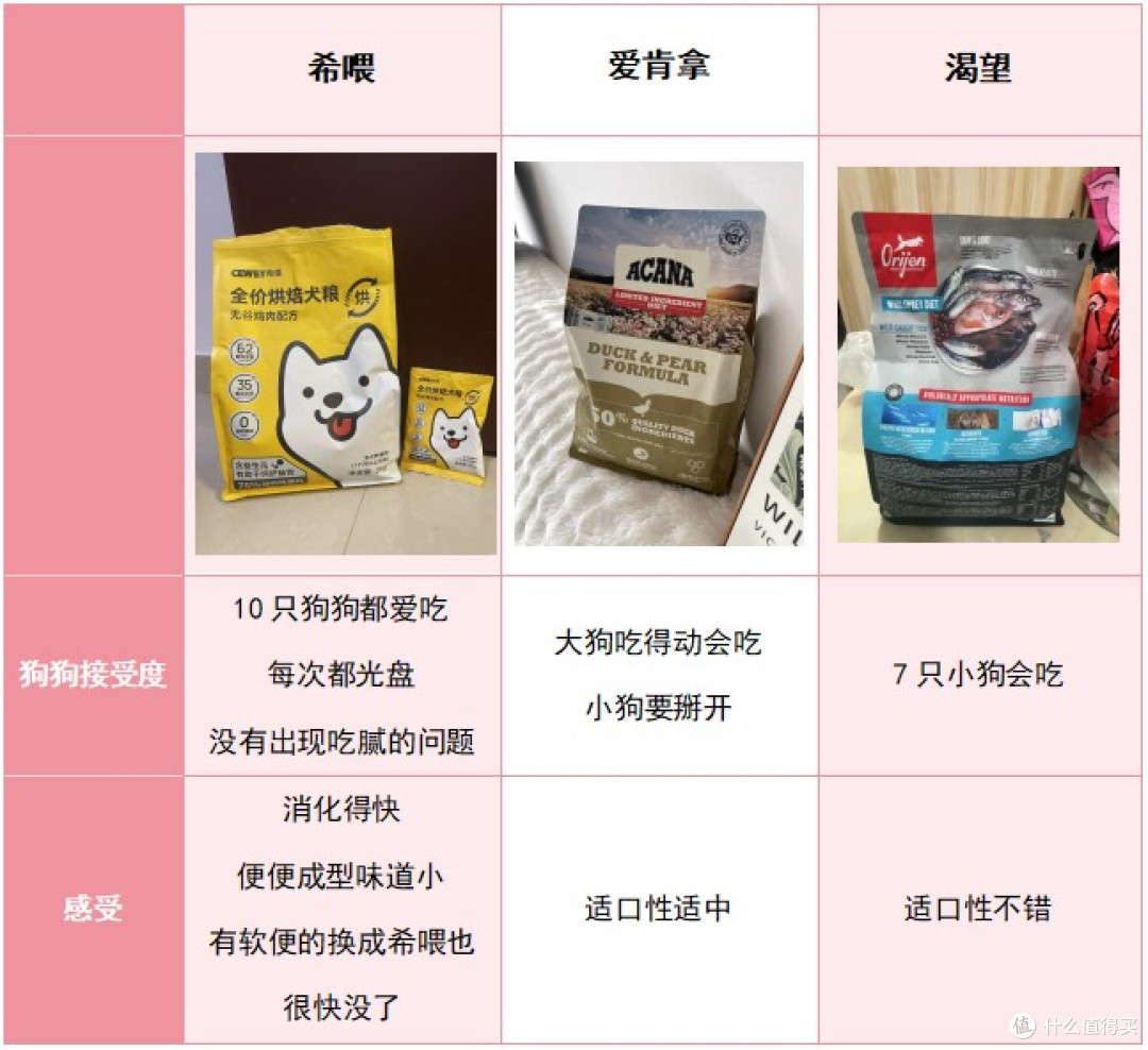 两个月的泰迪吃多少狗粮?爱肯拿和渴望合适吗?希喂狗粮怎么样?