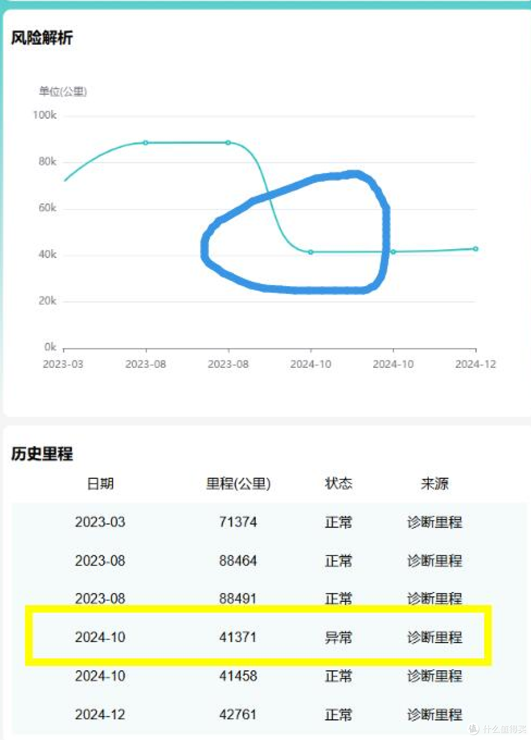 二手车全都是调表车!花30秒自查,轻松检测调表车