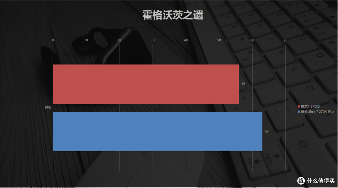 高门槛难敌亲民!锐龙7 9700X vs 酷睿Ultra 7 270K Plus实测对比