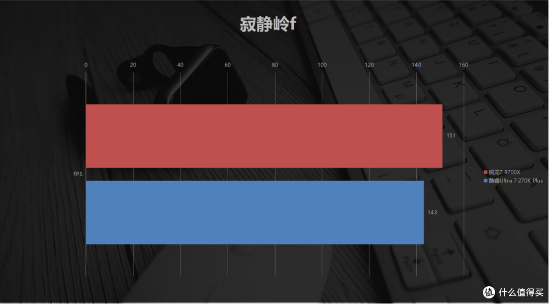 高门槛难敌亲民!锐龙7 9700X vs 酷睿Ultra 7 270K Plus实测对比