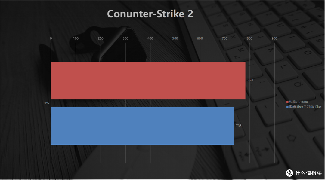 高门槛难敌亲民!锐龙7 9700X vs 酷睿Ultra 7 270K Plus实测对比