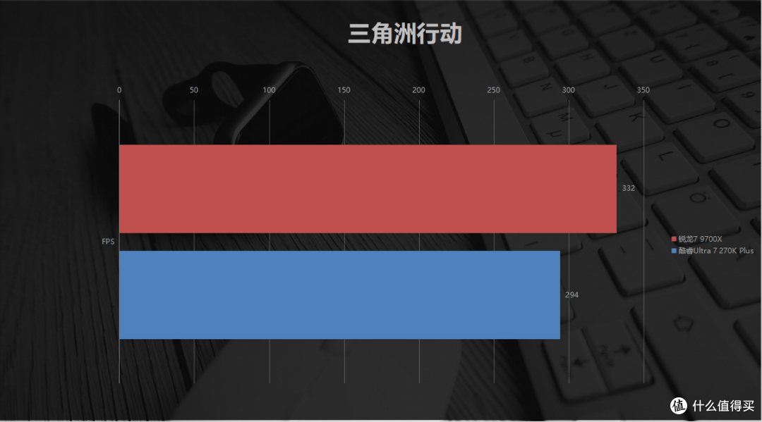 高门槛难敌亲民!锐龙7 9700X vs 酷睿Ultra 7 270K Plus实测对比