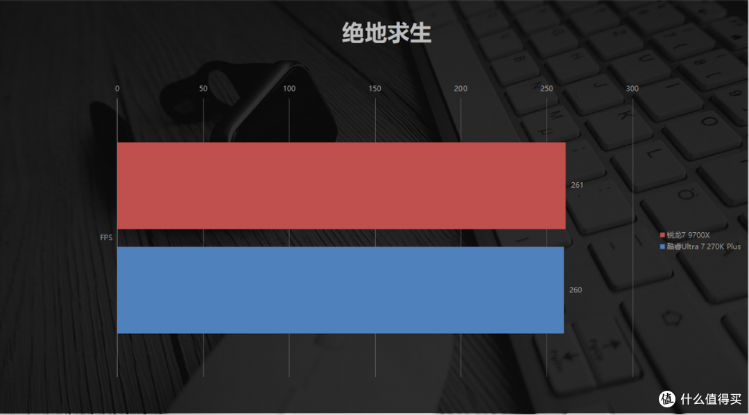 高门槛难敌亲民!锐龙7 9700X vs 酷睿Ultra 7 270K Plus实测对比