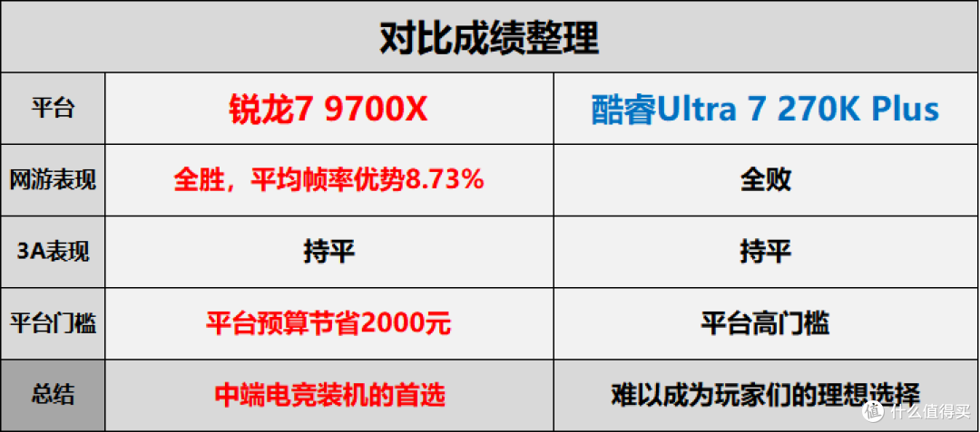 高门槛难敌亲民!锐龙7 9700X vs 酷睿Ultra 7 270K Plus实测对比