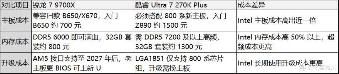高门槛难敌亲民!锐龙7 9700X vs 酷睿Ultra 7 270K Plus实测对比