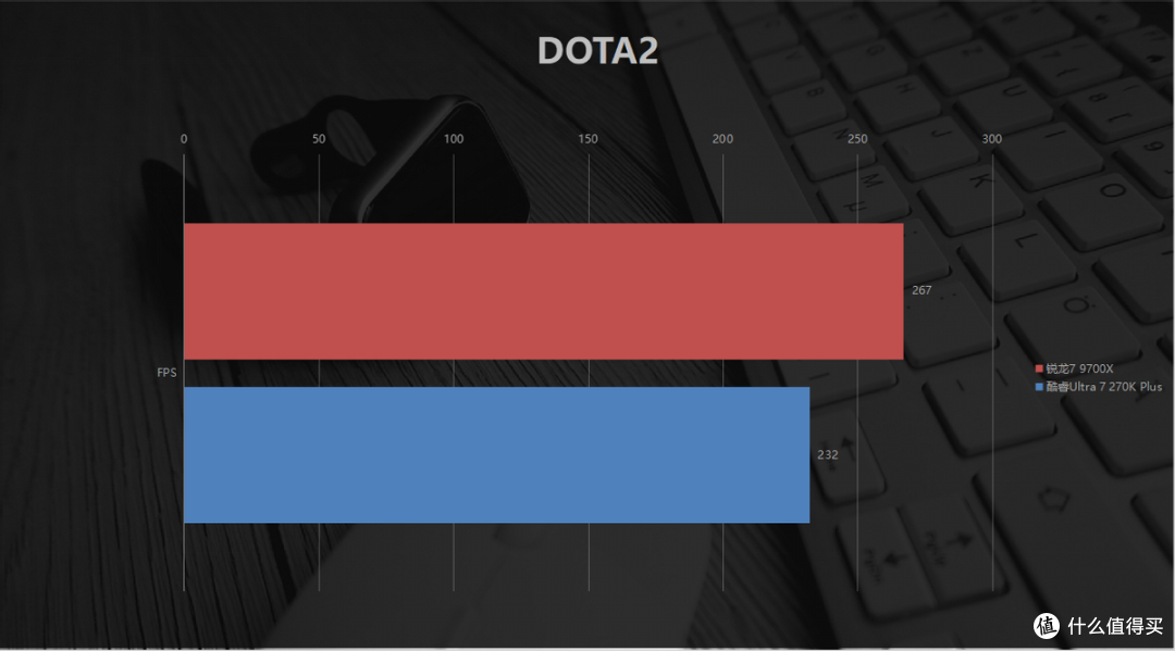 高门槛难敌亲民!锐龙7 9700X vs 酷睿Ultra 7 270K Plus实测对比