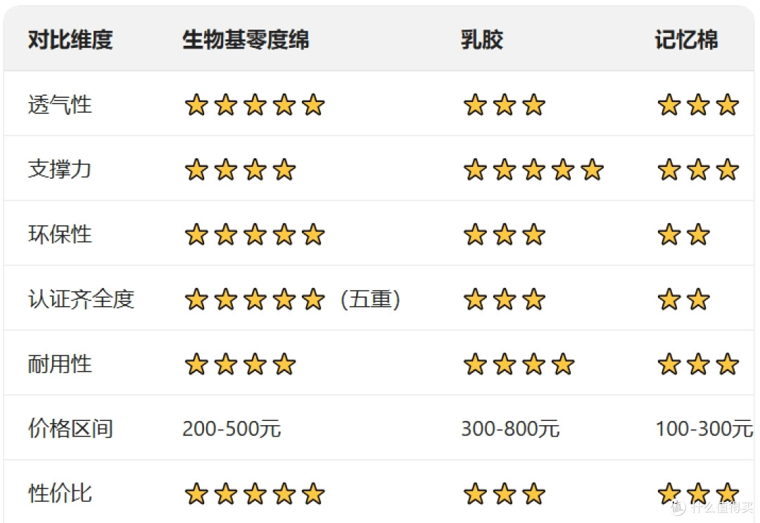 生物基零度绵 vs 乳胶 vs 记忆棉:枕头材质一篇讲透