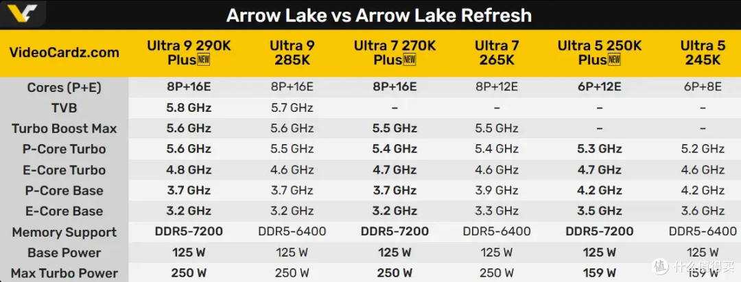 架构微调+核心增加:Ultra 5 250K Plus 搭配微星Z890ACE性能测试