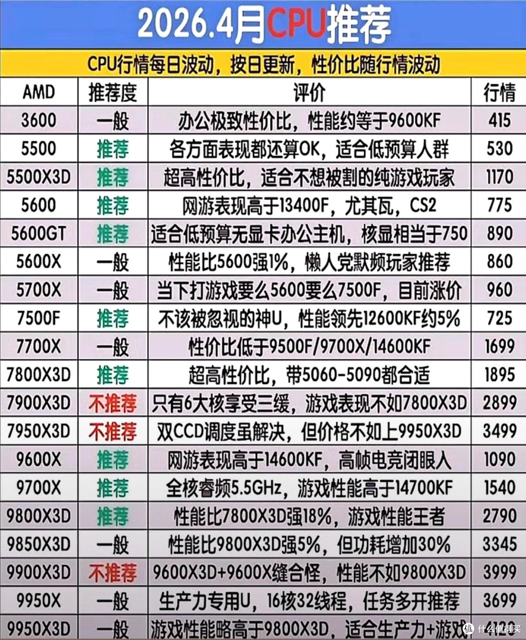 AMD CPU选购清单｜从入门到旗舰，闭眼抄作业✨