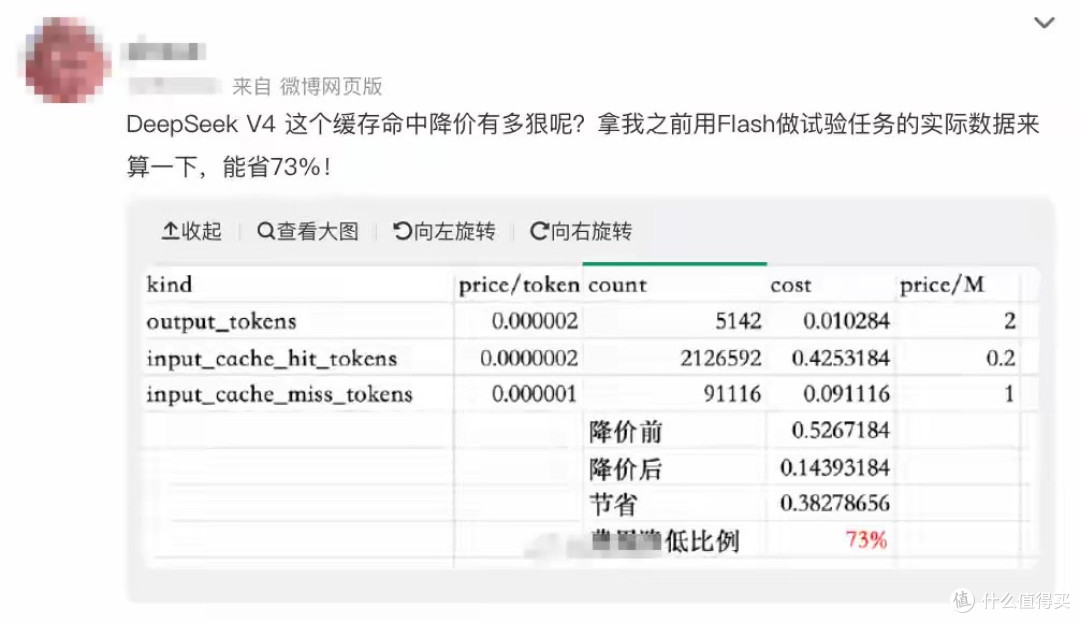 DeepSeek-V4价格暴降90%!百万token仅2分钱,送你token自由