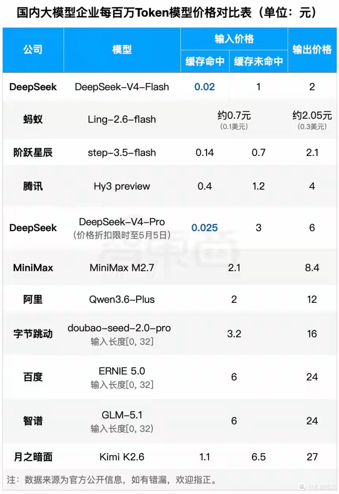 DeepSeek-V4价格暴降90%!百万token仅2分钱,送你token自由
