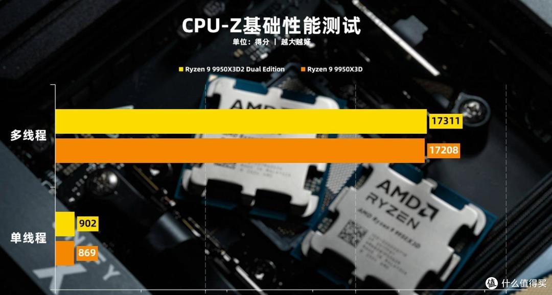锐龙9950 X3D2与微星B850M刀锋钛MAX评测：双芯合璧，战力觉醒！