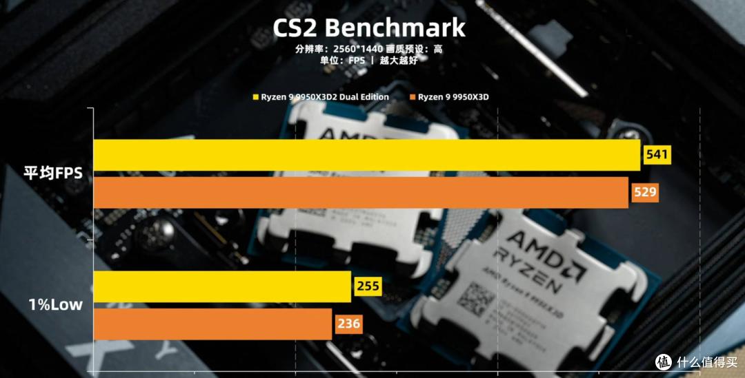 锐龙9950 X3D2与微星B850M刀锋钛MAX评测：双芯合璧，战力觉醒！
