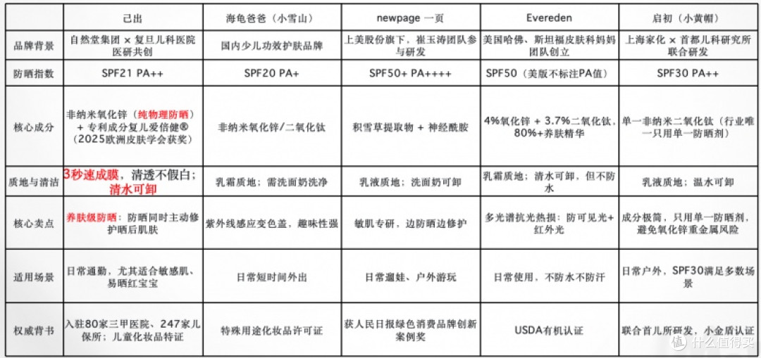 儿童物理防晒全攻略 五款热门产品对比参考