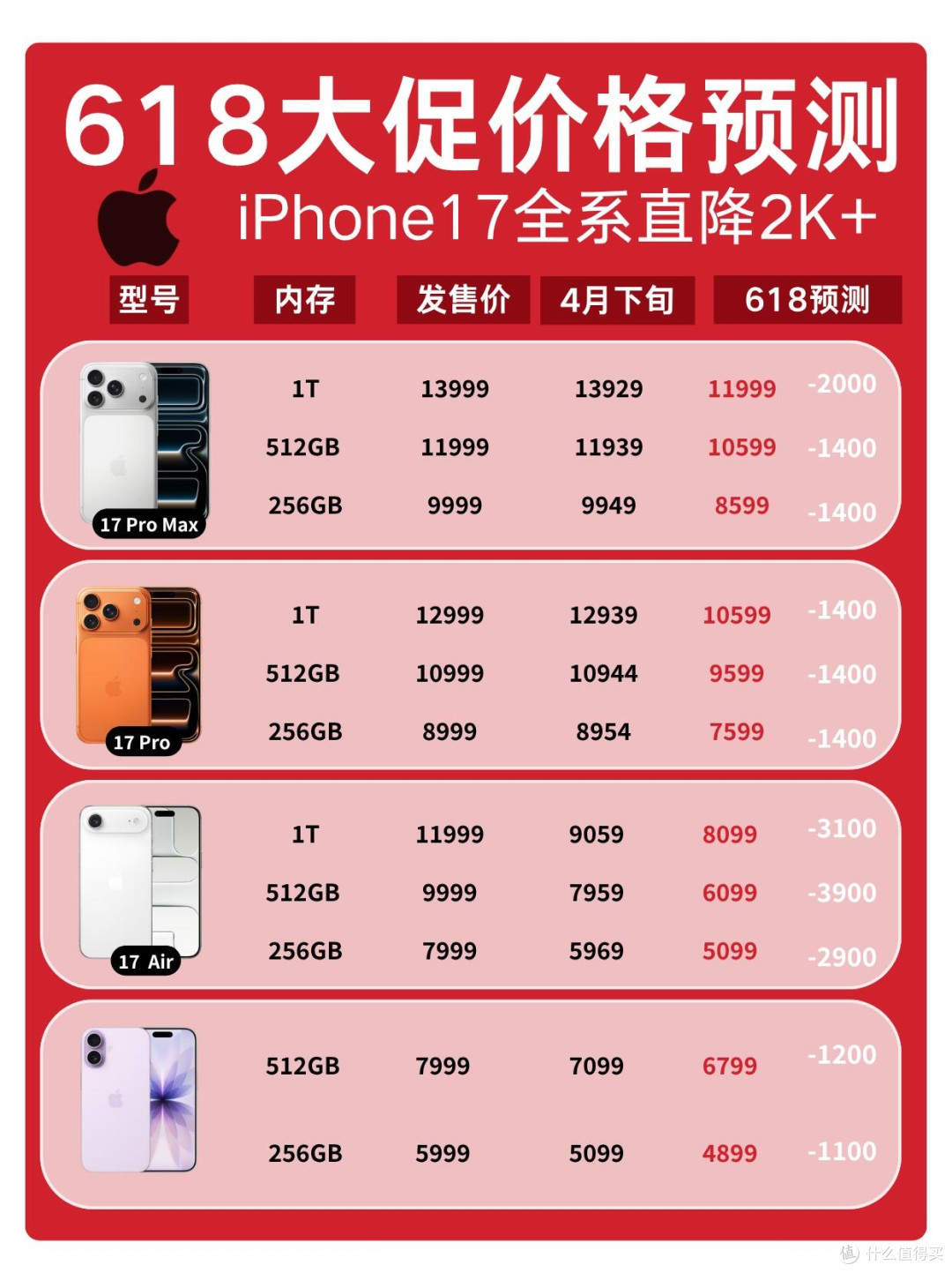618 iPhone17全系降价预测!直降2K+,蹲对节点省大几百✨