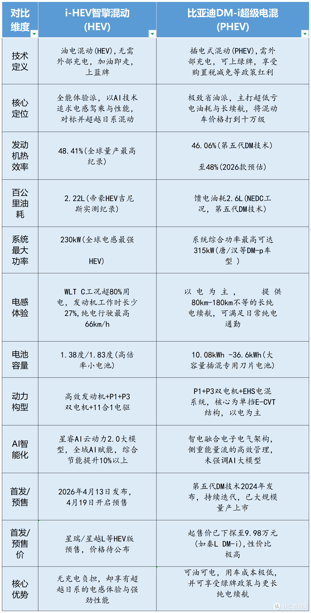 太不讲武德了,把混动天花板都给掀翻了——星越L和星瑞i-HEV横评