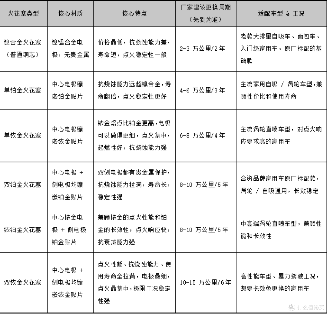 别 2 万公里就换火花塞!更换 4 个硬标准