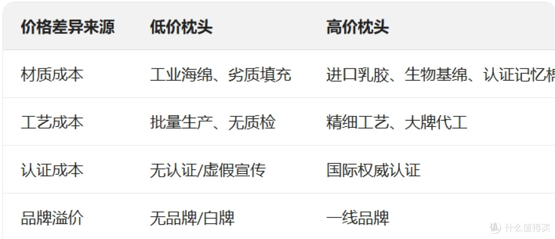 枕头买贵的还是买对的？看完不踩坑