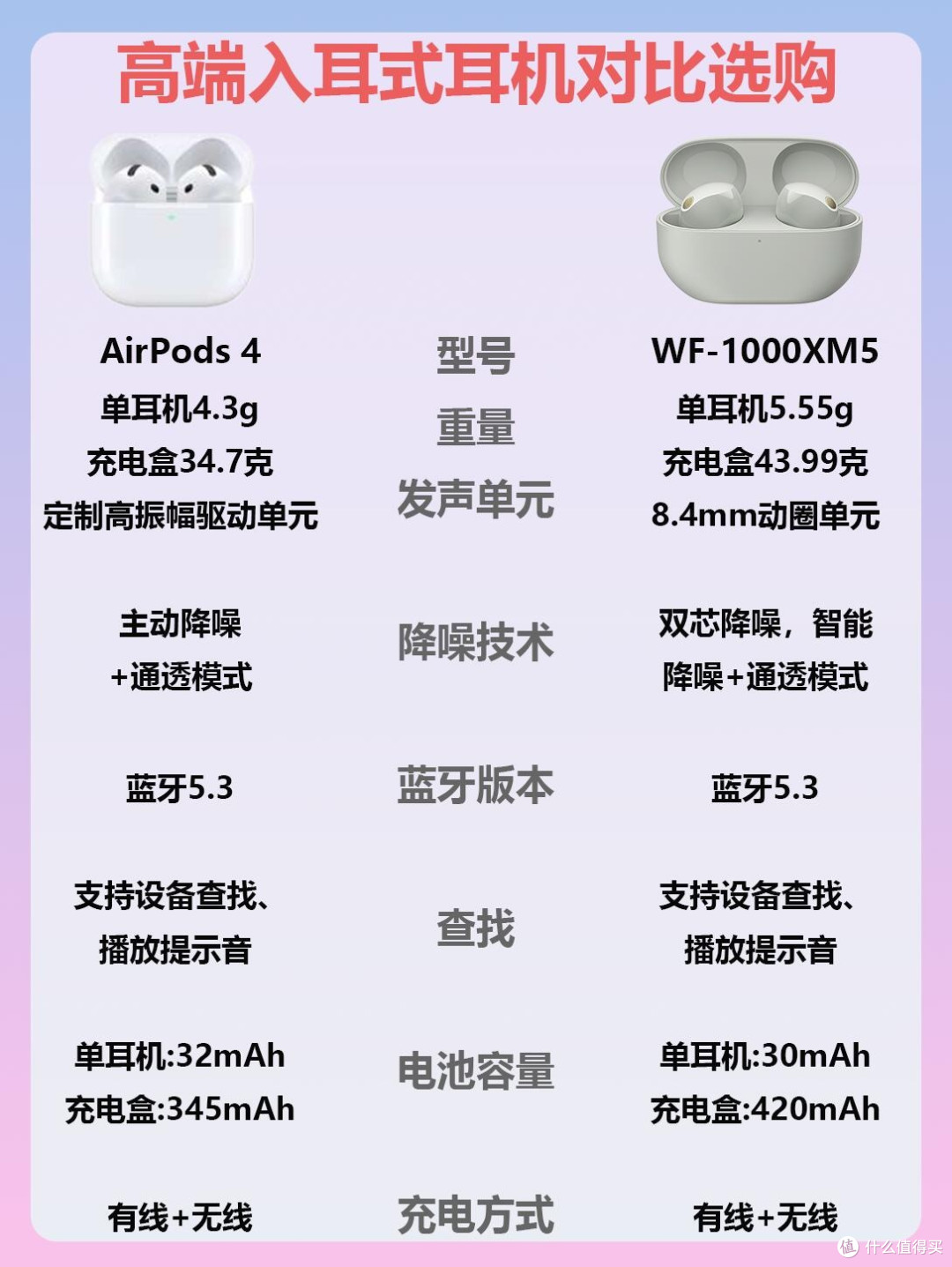 高端入耳耳机二选一|AirPods4 vs WF-1000XM5✨