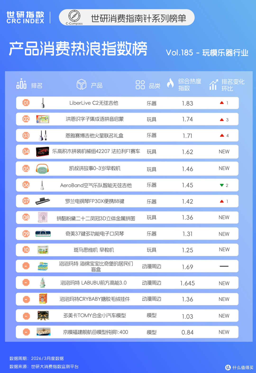 技术平权重塑乐器消费,IP 国潮撑起玩模溢价|世研消费指数产品