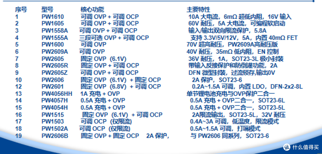OVP过压过流保护芯片,大电流IC型号性能