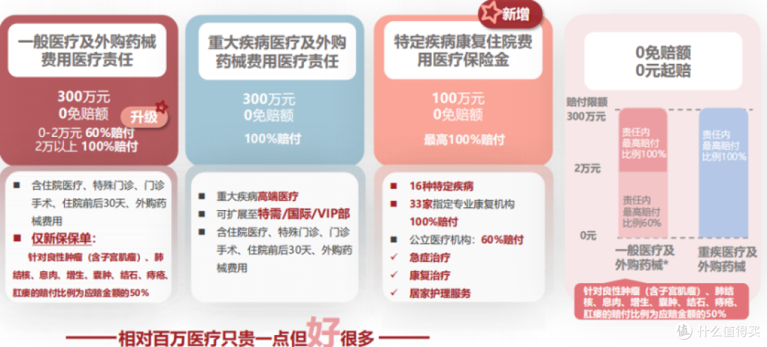 2026 众民保升级上线:特需就医 + 康复保障,非标体也能安心投