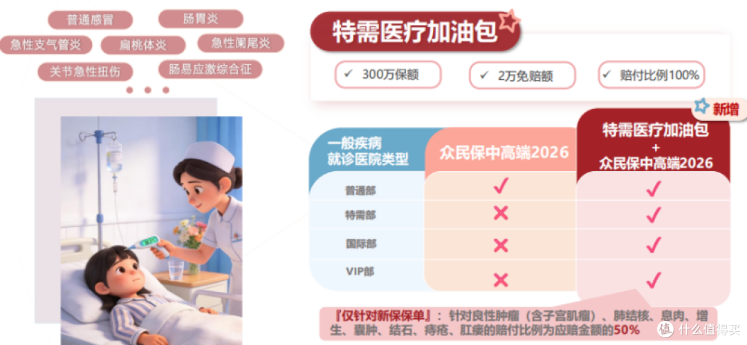 2026 众民保升级上线:特需就医 + 康复保障,非标体也能安心投